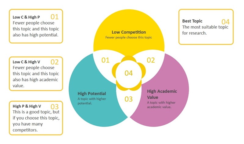 Diagramme de Venn pour dissertation