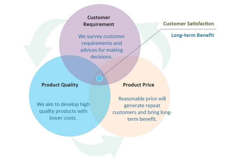 Diagramme de Venn de la satisfaction client