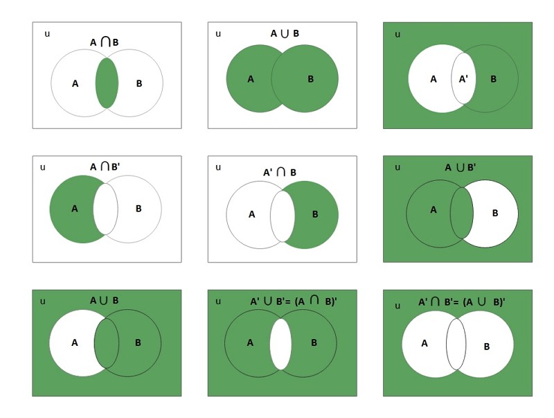Diagramme de Venn A U B