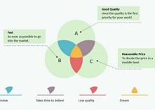 Venn Diagramme des affaires Examples
