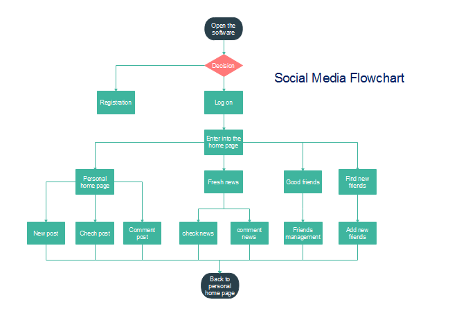 Social Media Flussdiagramm